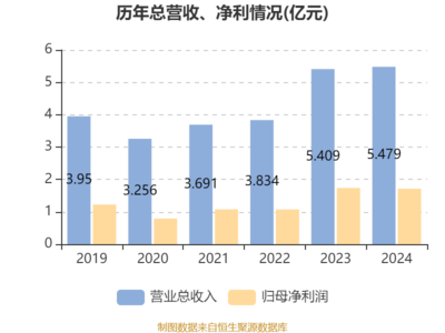 譚木匠2024年財(cái)報(bào)解析 凈利潤微降，穩(wěn)健派息彰顯股東回饋